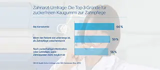 Zahnarzt Umfrage